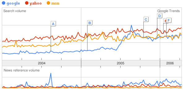 Google vs Yahoo vs MSN