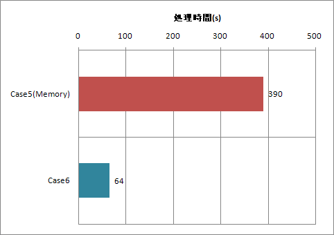 処理時間