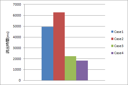 読出時間測定結果