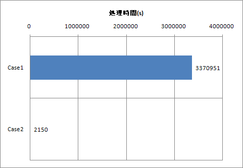 処理時間