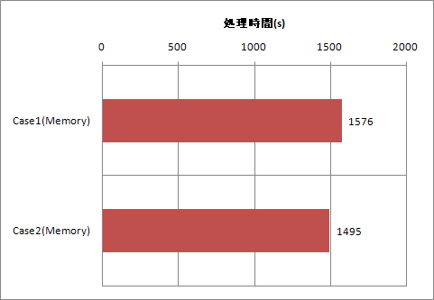 処理時間