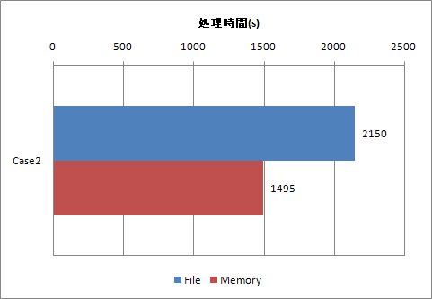 処理時間