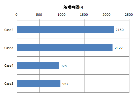 処理時間