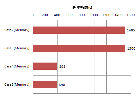 処理時間