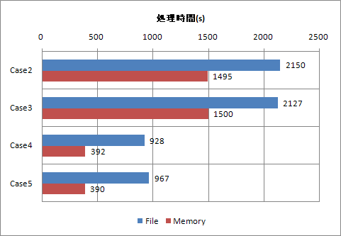 処理時間